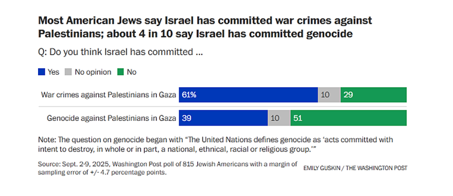 washingtonpost poll 9-2025 Most American Jews say Israel has committed war crimes against Palestinians