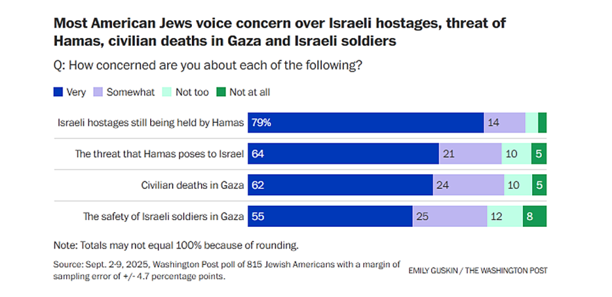 washingtonpost poll 9-2025 Most American Jews voice concern over Israeli hostages