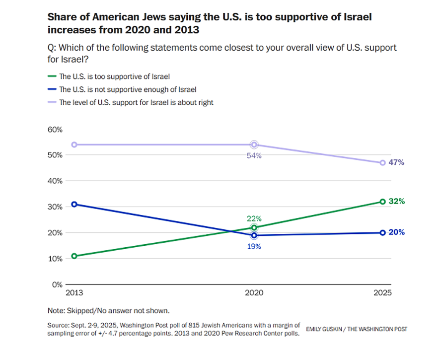 washingtonpost poll 9-2025 Share of American Jews saying the U.S. is too supportive of Israel