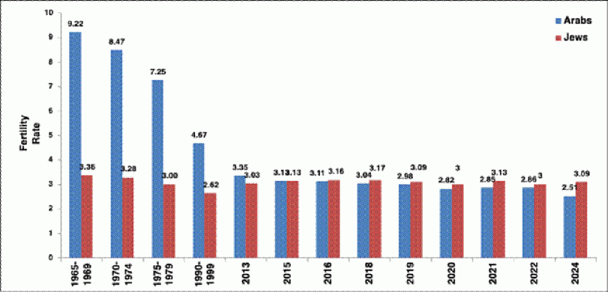 Israel fertility rate 1965-2025 Arab-Jew Arab birth rate decline