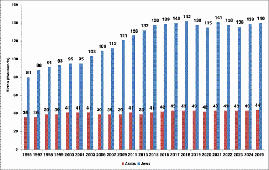 Israel fertility rate 1996-2025 Jew-Arab