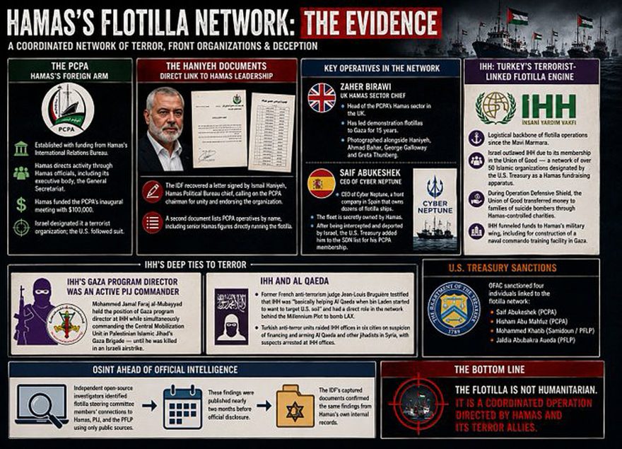 Hamas's Flotilla Network: The Evidence