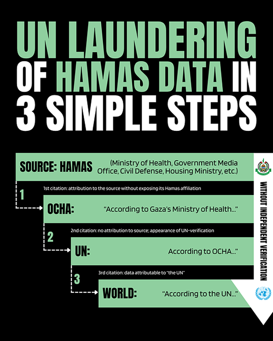 UN Laundering of Hamas Data in 3 Simple Steps