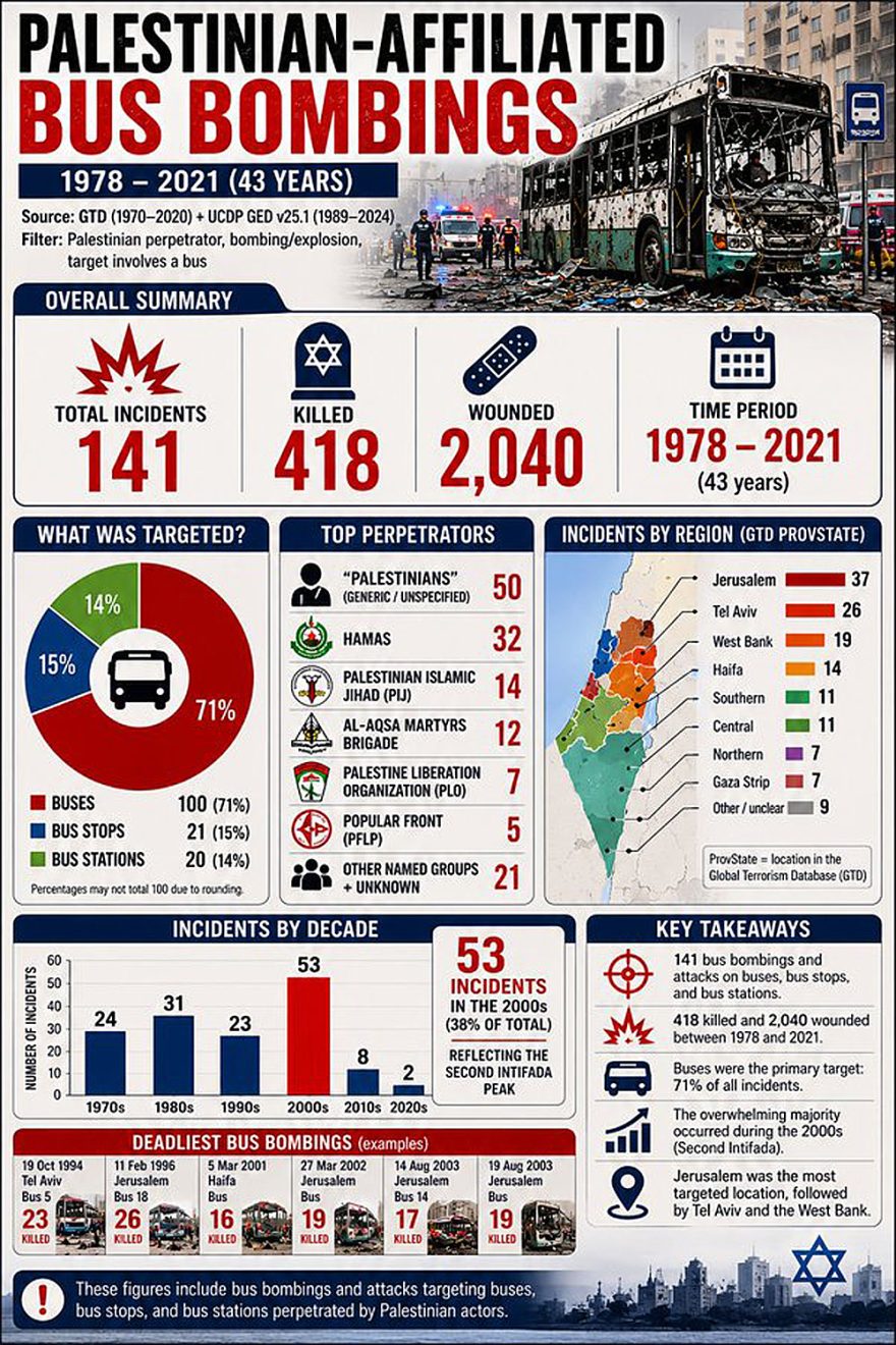PALESTINIAN AFFILIATED BUS BOMBINGS 1978-2021