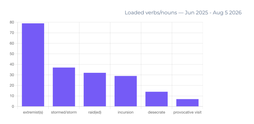 HonestReporting-Loaded Verbs-Nouns-June2025-August2026