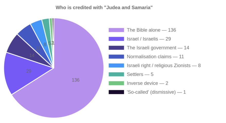 HonestReporting-Who is credited with Judea and Samaria