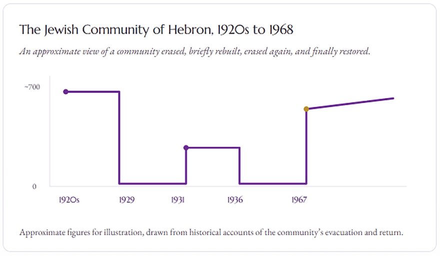 The Jewish Community of Hebron, 1920s to 1968