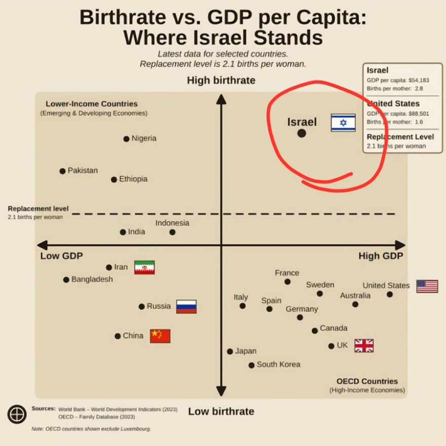 Birthrate vs. GDP per Capita: 
Where Israel Stands