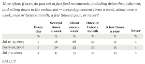 Gallup-2013.8.6-Trend: How often, if ever, do you eat at fast food restaurants, including drive-thru, take-out, and sitting down in the restaurant -- every day, several times a week, about once a week, once or twice a month, a few times a year, or never?